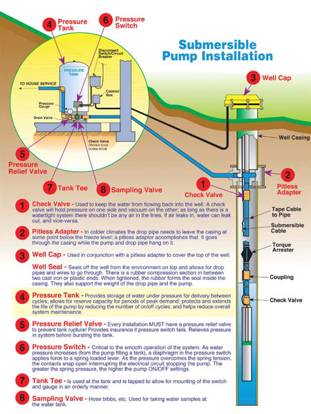 Submersible Well Pumps